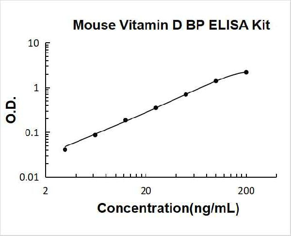 Mouse Vitamin DBP PicoKine ELISA Kit Standard Curve