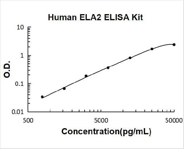 Human Elastase/ELANE/ELA2 PicoKine ELISA Kit Standard Curve