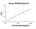 Mouse RTN4R PicoKine ELISA Kit Standard Curve