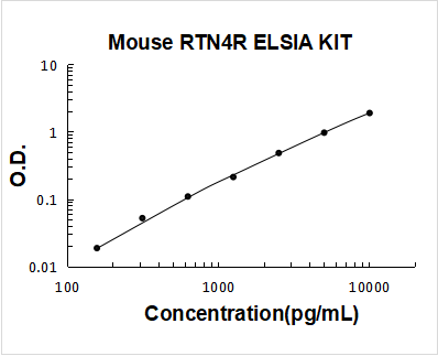 Mouse RTN4R PicoKine ELISA Kit Standard Curve