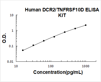 Human DCR2/TNFRSF10D PicoKine ELISA Kit Standard Curve