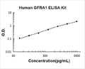 Human GFRA1 PicoKine ELISA Kit Standard Curve