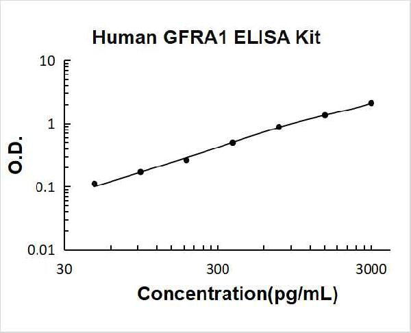 Human GFRA1 PicoKine ELISA Kit Standard Curve