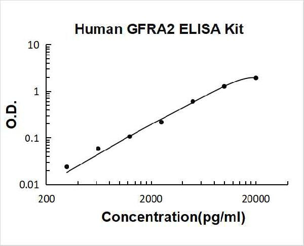 Human GFRA2 PicoKine ELISA Kit Standard Curve
