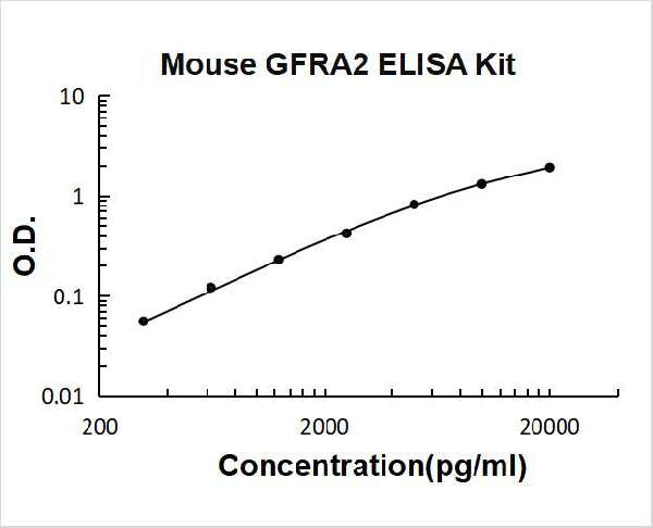 Mouse GFRA2 PicoKine ELISA Kit Standard Curve