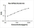 Rat GFRA2 PicoKine ELISA Kit Standard Curve