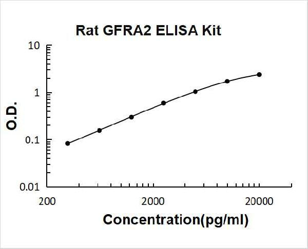 Rat GFRA2 PicoKine ELISA Kit Standard Curve