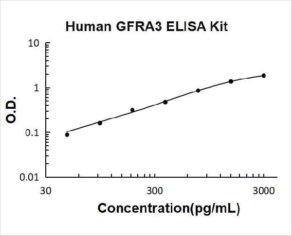Human GFRA3 PicoKine ELISA Kit Standard Curve