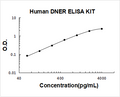 Human DNER PicoKine ELISA Kit Standard Curve