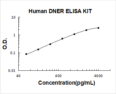 Human DNER PicoKine ELISA Kit Standard Curve
