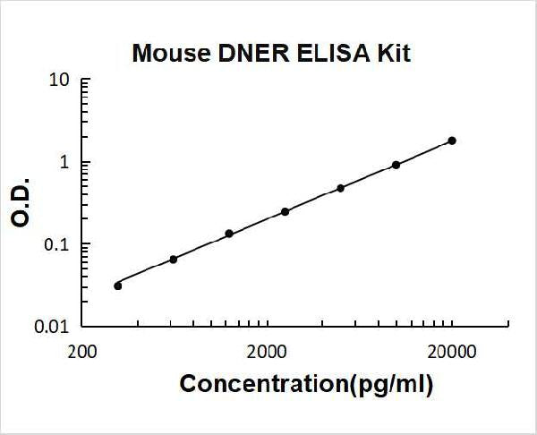 Mouse DNER PicoKine ELISA Kit Standard Curve