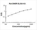 Rat DNER PicoKine ELISA Kit Standard Curve
