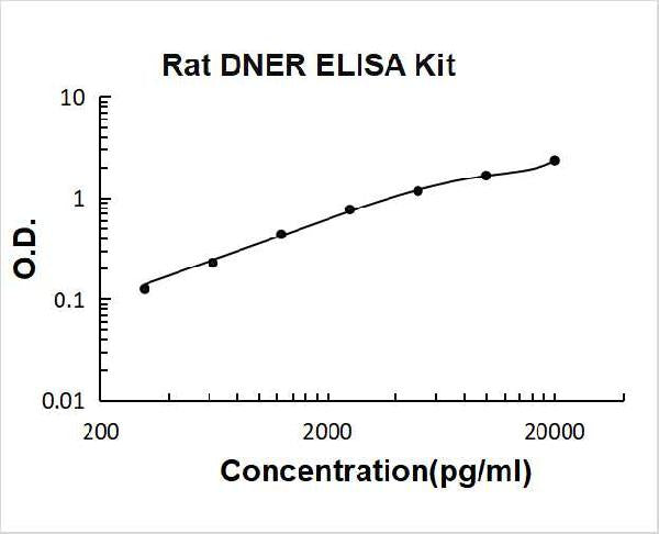 Rat DNER PicoKine ELISA Kit Standard Curve