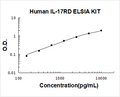 Human IL-17RD PicoKine ELISA Kit Standard Curve