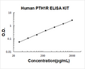 Human PTH1R PicoKine ELISA Kit Standard Curve