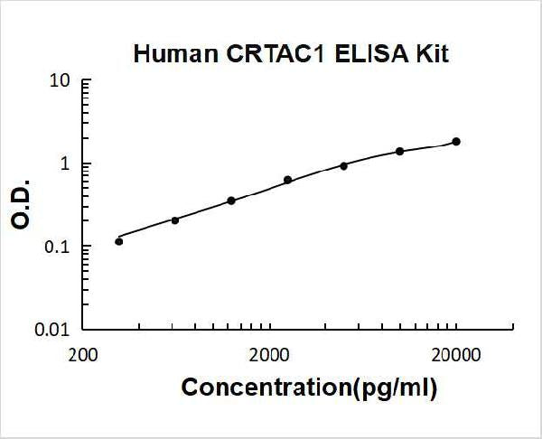 Human CRTAC1 PicoKine ELISA Kit Standard Curve