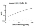 Mouse CD99  PicoKine ELISA Kit Standard Curve