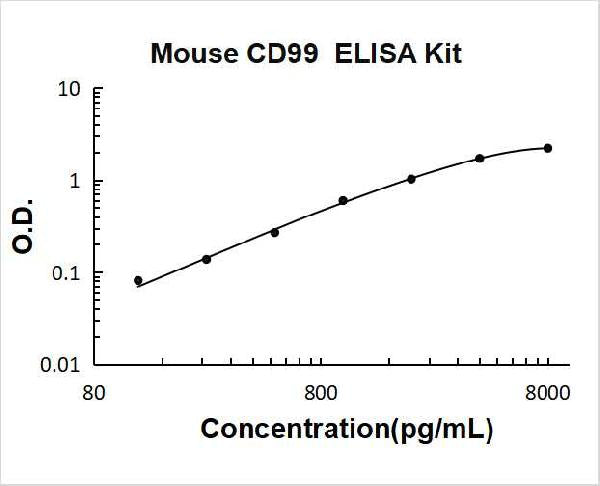 Mouse CD99  PicoKine ELISA Kit Standard Curve