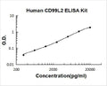 Human CD99L2 PicoKine ELISA Kit Standard Curve