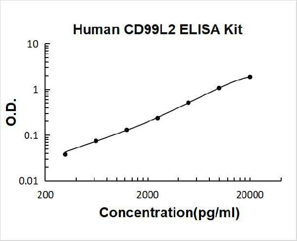 Human CD99L2 PicoKine ELISA Kit Standard Curve