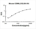 Mouse CD99L2 PicoKine ELISA Kit Standard Curve