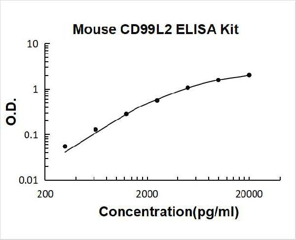 Mouse CD99L2 PicoKine ELISA Kit Standard Curve