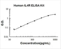 Human IL4R PicoKine ELISA Kit Standard Curve