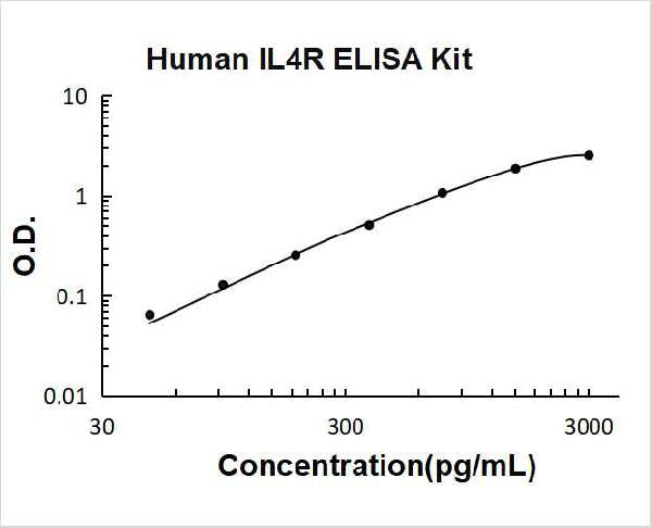 Human IL4R PicoKine ELISA Kit Standard Curve