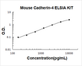 Mouse Cadherin-4/R-Cadherin PicoKine ELISA Kit Standard Curve