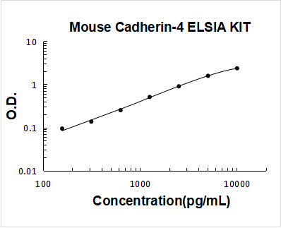 Mouse Cadherin-4/R-Cadherin PicoKine ELISA Kit Standard Curve