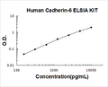 Human Cadherin-6 PicoKine ELISA Kit Standard Curve