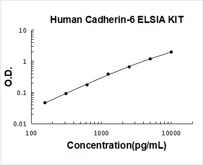 Human Cadherin-6 PicoKine ELISA Kit Standard Curve