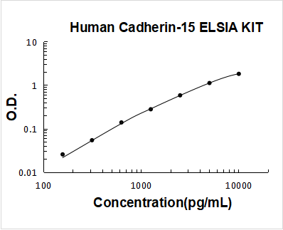 Human Cadherin-15 PicoKine ELISA Kit Standard Curve