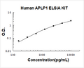Human APLP1 PicoKine ELISA Kit standard curve