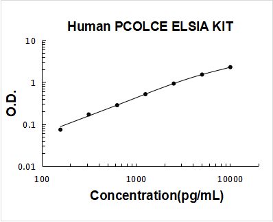 Human PCOLCE PicoKine ELISA Kit