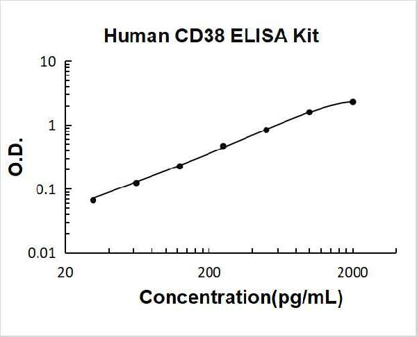 Human CD38 PicoKine ELISA Kit standard curve