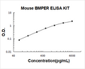 Mouse BMPER PicoKine ELISA Kit standard curve
