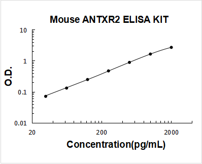Mouse ANTXR2 PicoKine ELISA Kit Standard Curve