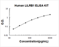 Human LILRB1 PicoKine ELISA Kit Standard Curve