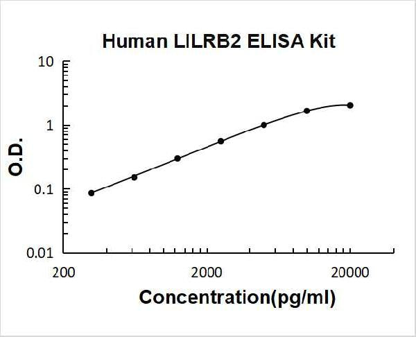 Human LILRB2 PicoKine ELISA Kit Standard Curve