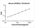 Mouse SPARCL1 PicoKine ELISA Kit Standard Curve