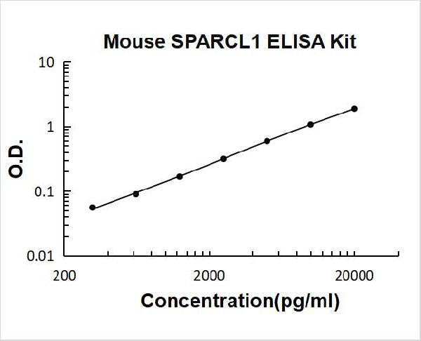 Mouse SPARCL1 PicoKine ELISA Kit Standard Curve