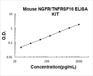 Mouse NGFR PicoKine ELISA Kit standard curve
