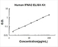 Human IFNA2 PicoKine ELISA Kit standard curve