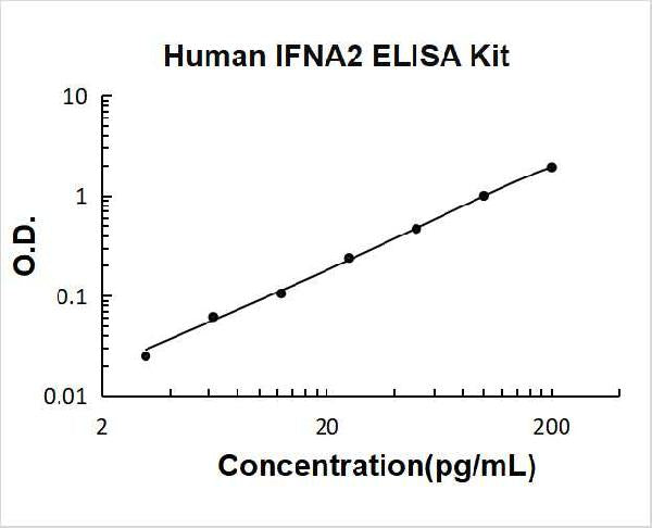 Human IFNA2 PicoKine ELISA Kit standard curve