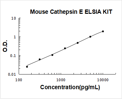 Mouse Cathepsin E PicoKine ELISA Kit standard curve