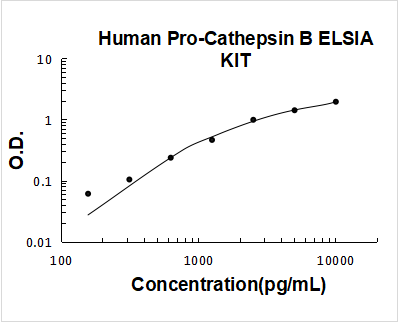 Human Pro-Cathepsin B PicoKine ELISA Kit standard curve