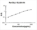 Rat DLL1 PicoKine ELISA Kit standard curve