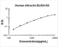 Human Attractin PicoKine ELISA Kit standard curve