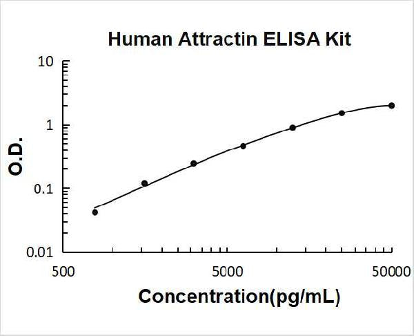 Human Attractin PicoKine ELISA Kit standard curve
